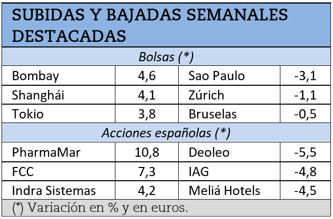 Mayores subidas y caídas bursátiles de la semana pasada.